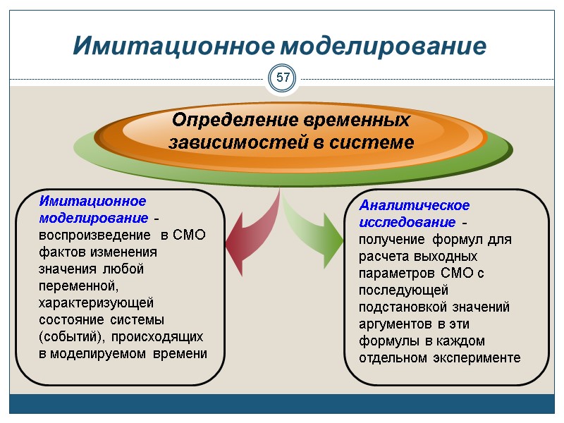 57 57 Имитационное моделирование  Определение временных  зависимостей в системе Имитационное моделирование -
